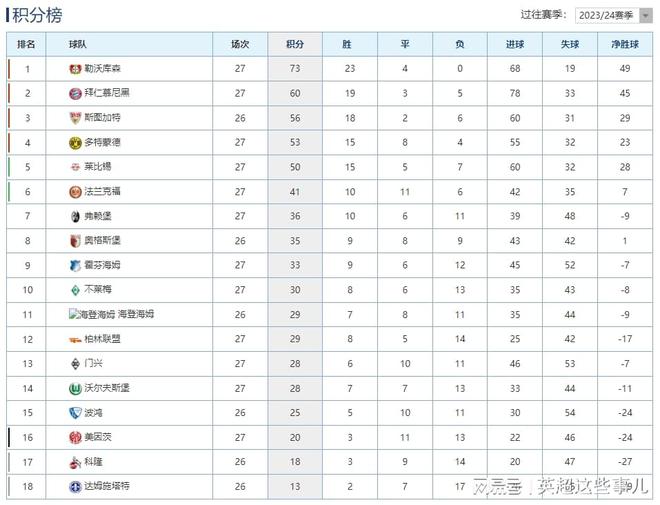 里尔队主场取胜，领先积分榜第二名分