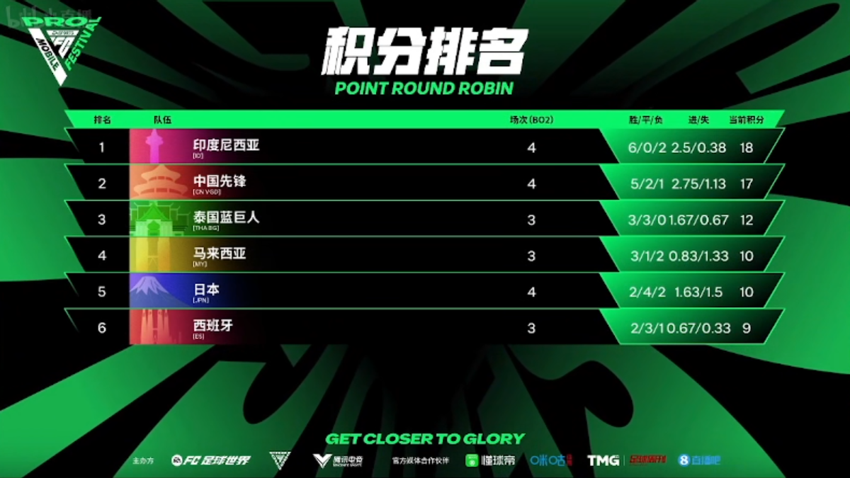 关于西方战队全面发挥，领先积分榜的信息