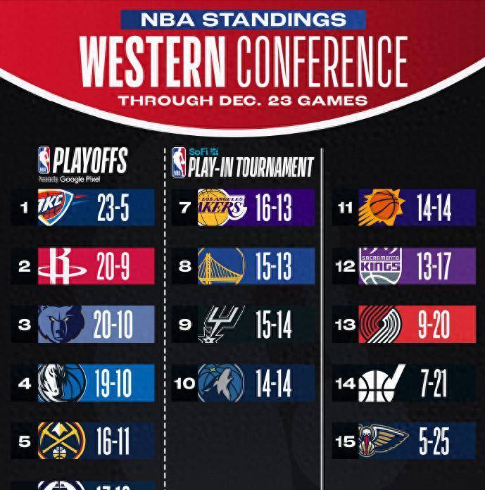 关于东部球队战术突破西部球队,取得突破性胜利的信息 关于东部球队战术突破西部球队,取得突破性胜利的信息