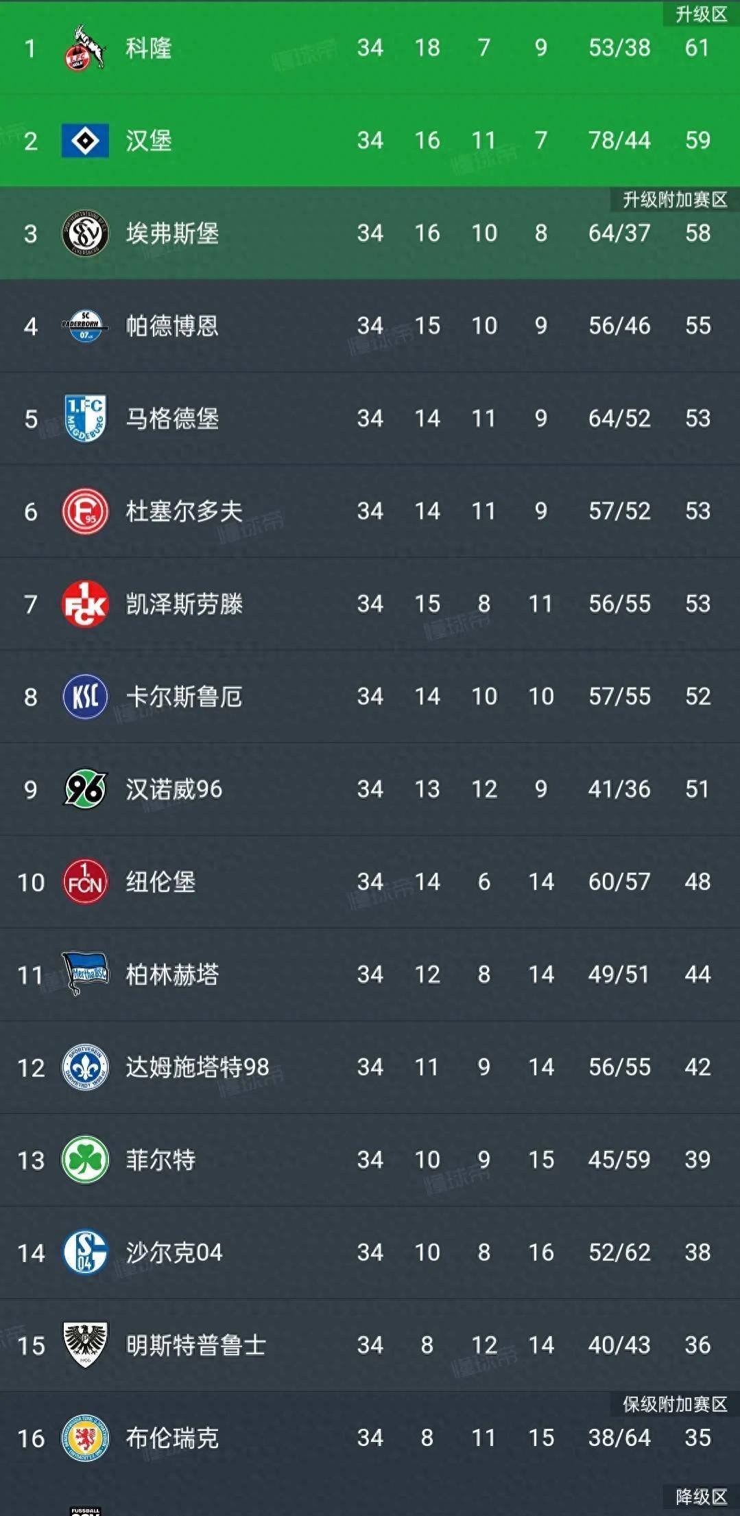 科隆主场告捷,保级前景一片光明 科隆主场告捷,保级前景一片光明