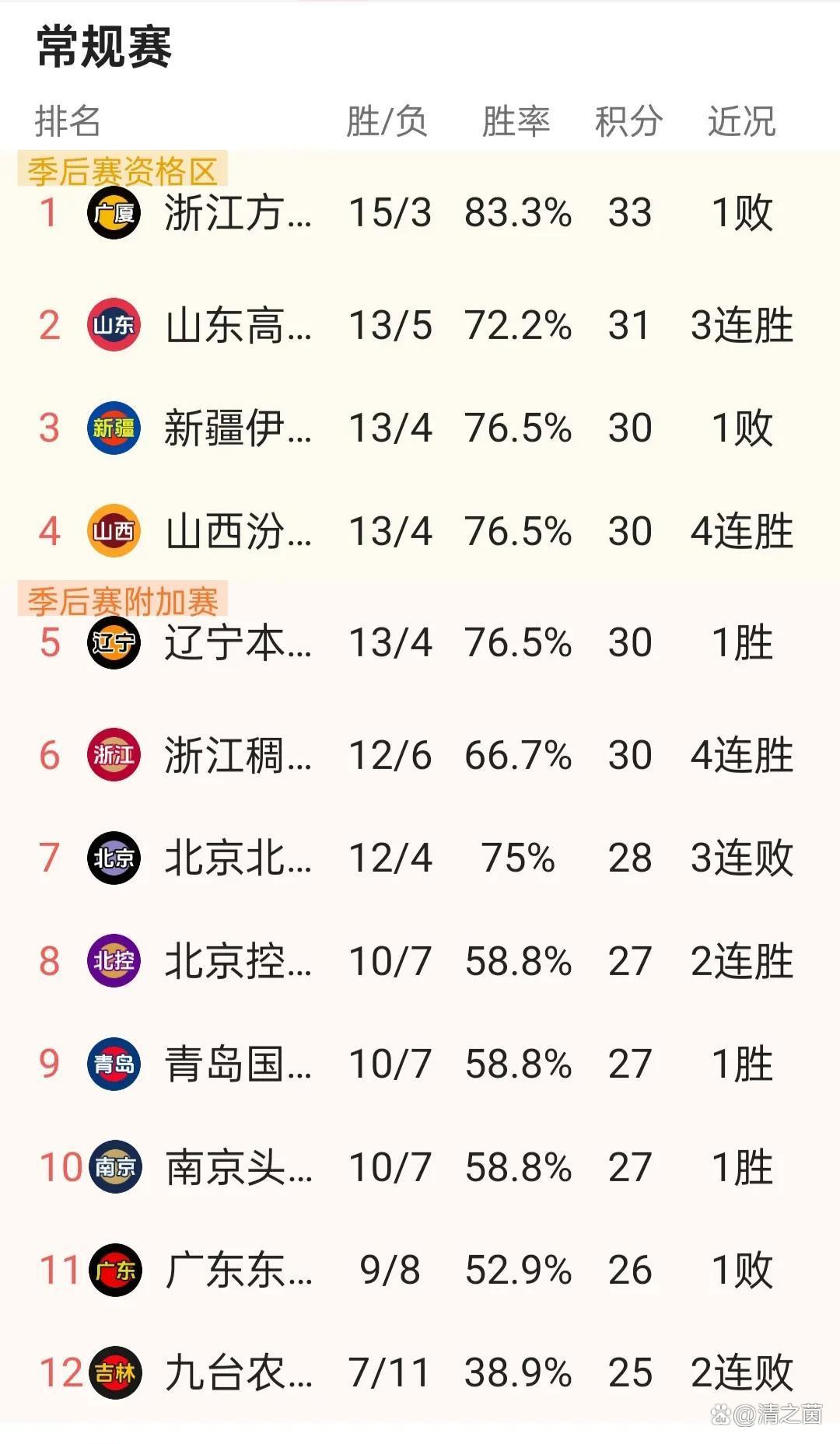 开云体育app-山东凭借制胜一球，继续领跑积分榜