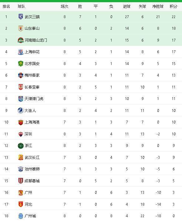 山东凭借制胜一球,继续领跑积分榜 山东凭借制胜一球,继续领跑积分榜