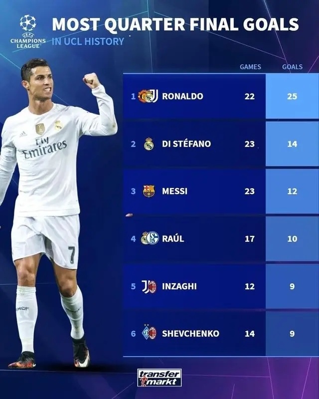 拜仁险胜阿根廷,C罗补时绝平欧冠 拜仁险胜阿根廷,C罗补时绝平欧冠