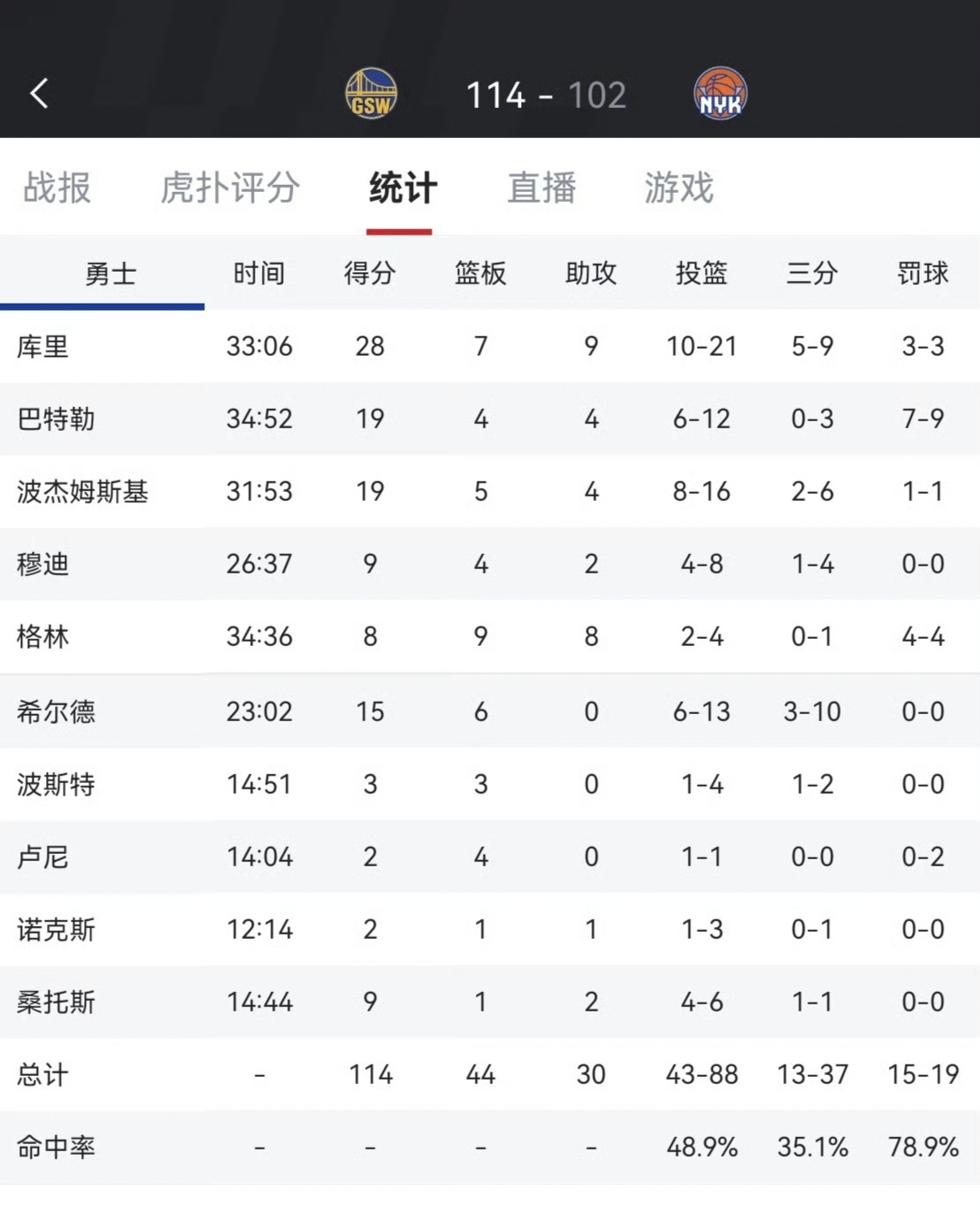 开云官网-勇士大胜尼克斯，库里砍下34分