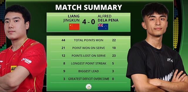 波兰队横扫韩国队，王皓带队取胜